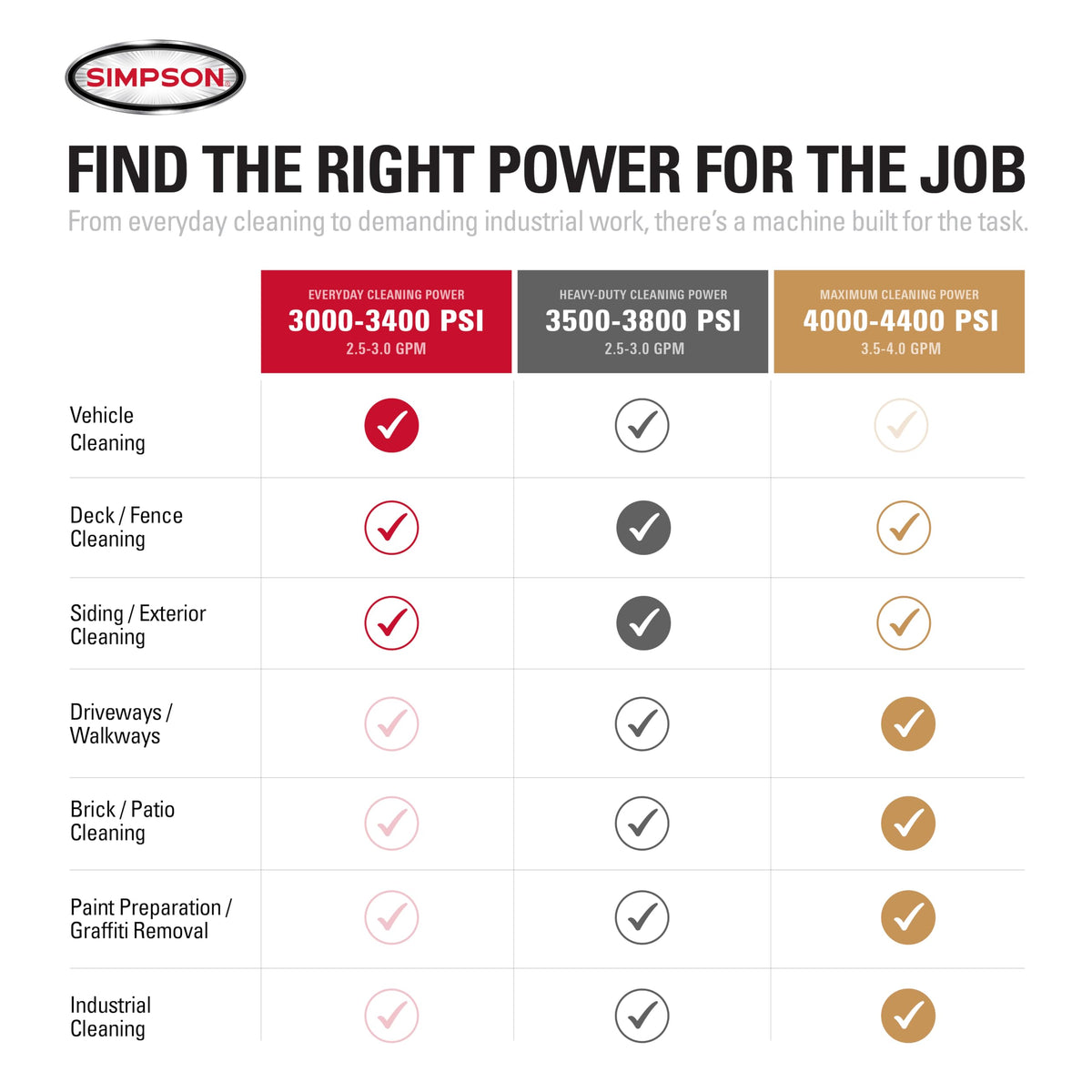Simpson PowerShot 4400 PSI Gas Pressure Washer, 4.0 GPM, CRX 420cc Engine